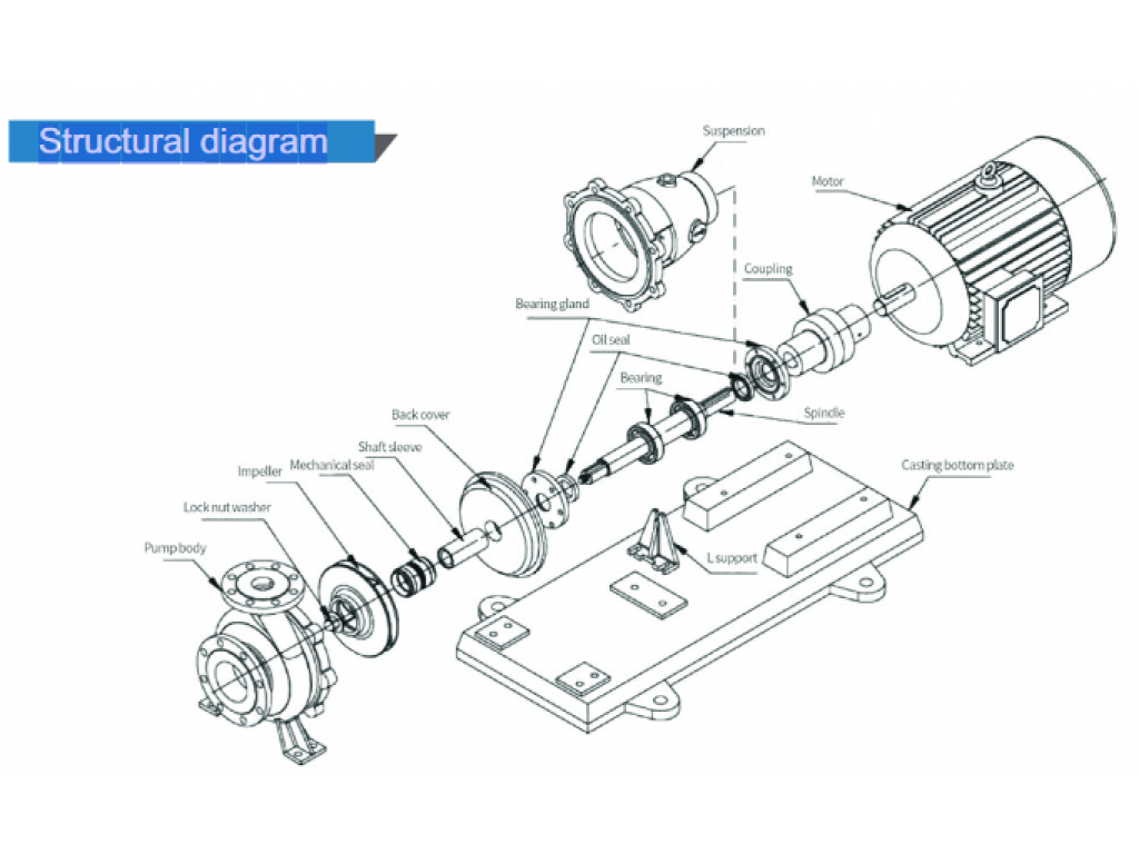 Chemical Centrifugal Pump ICP 